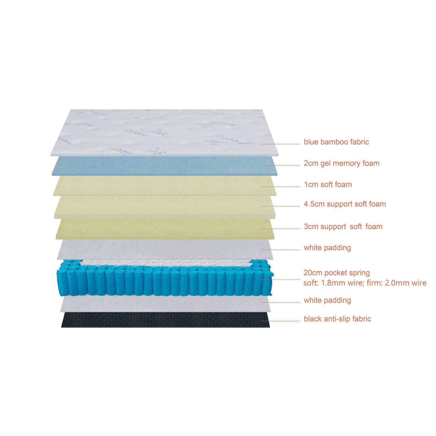 Queen size Mr & Mrs Orthopedic Cool Gel Top Pocket Sprung Mattress with dual firmness options, soft and firm side labels, and a cross-sectional view of the mattress layers.