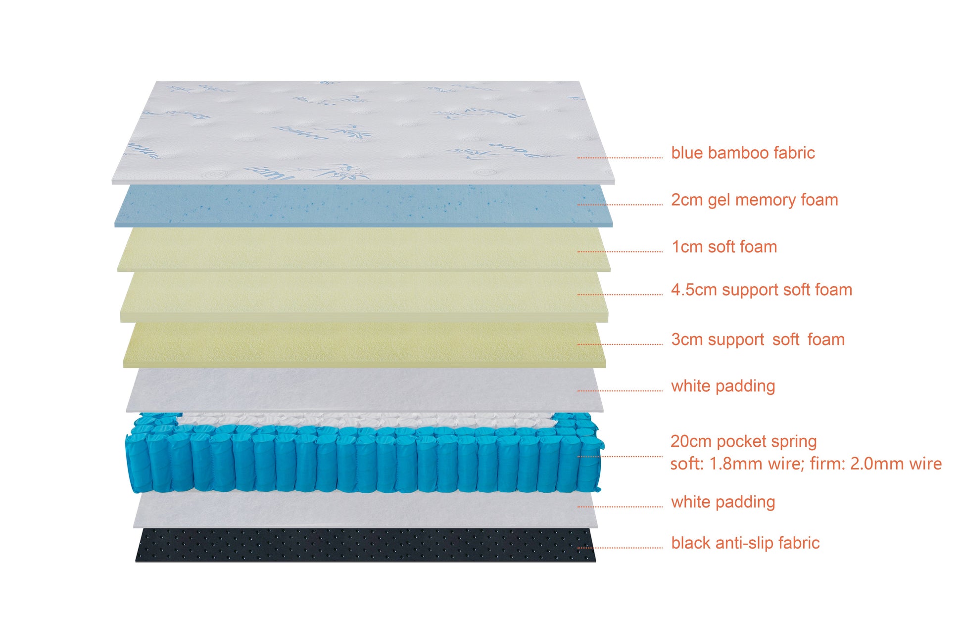 Queen size Mr & Mrs Orthopedic Cool Gel Top Pocket Sprung Mattress with dual firmness options, soft and firm side labels, and a cross-sectional view of the mattress layers.